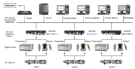 Un buon prezzo. Sistema Su-lineVibration del monitoraggio e di analisi dei guasti del sistema JM-B-6E del monitoraggio e di analisi dei guasti di vibrazione in linea