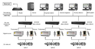 Un buon prezzo. Sistema Su-lineVibration del monitoraggio e di analisi dei guasti del sistema JM-B-6E del monitoraggio e di analisi dei guasti di vibrazione in linea